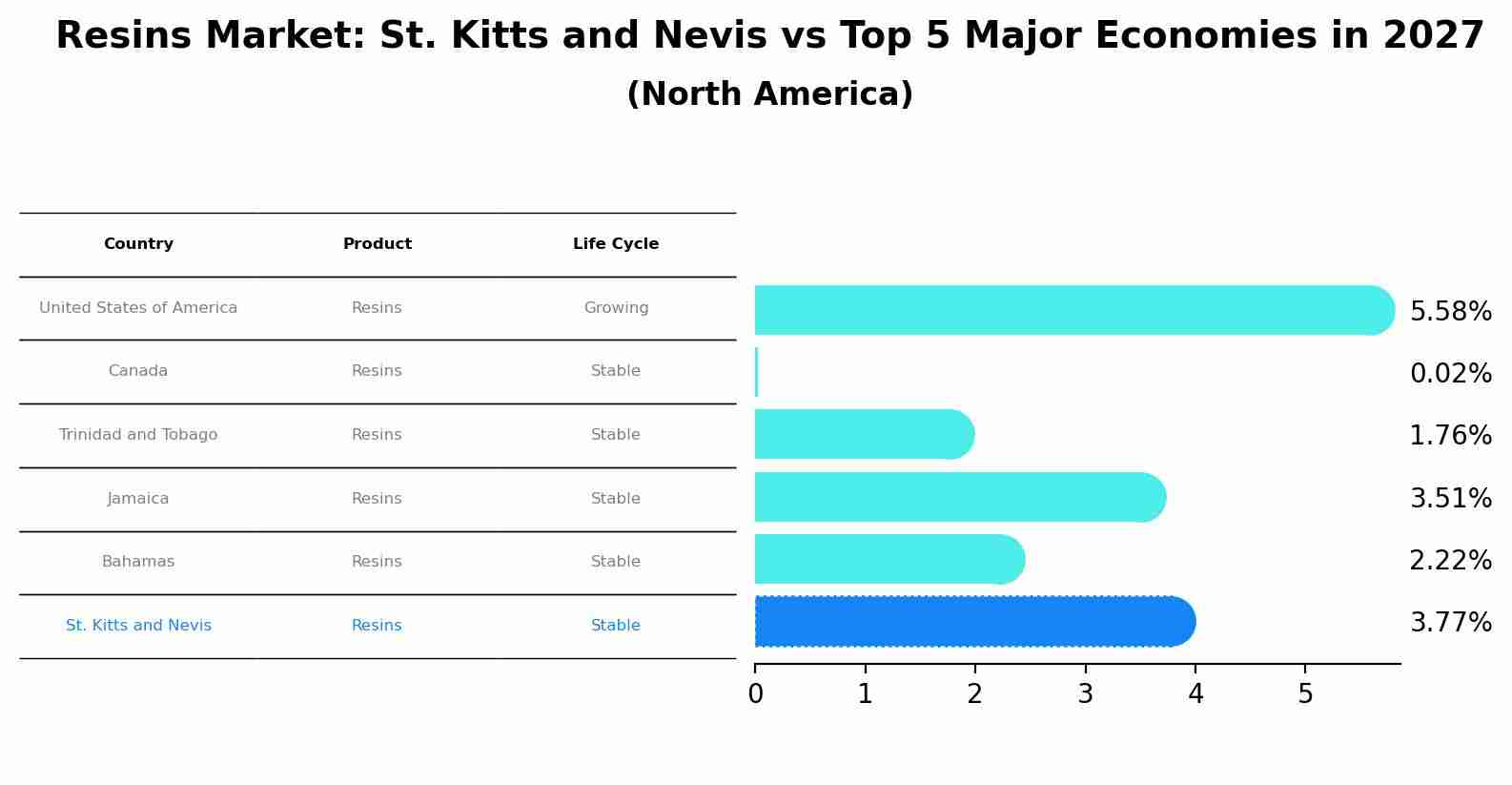 Resins Market: St. Kitts and Nevis vs Top 5 Major Economies in 2027 (North America)
